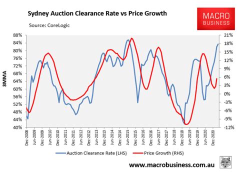 sydney auction clearance results